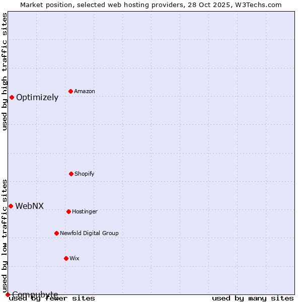 Market position of Optimizely vs. WebNX vs. Compubyte