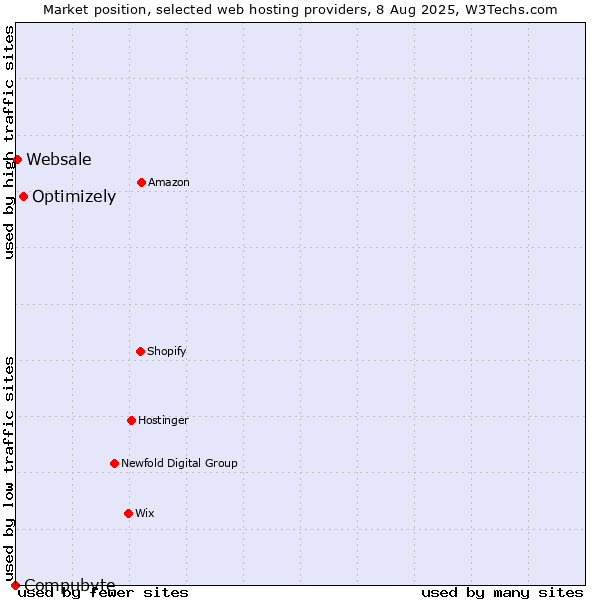 Market position of Optimizely vs. Websale vs. Compubyte