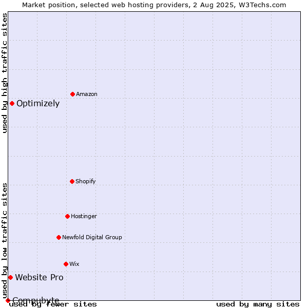 Market position of Optimizely vs. Website Pro vs. Compubyte