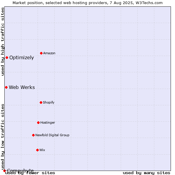 Market position of Optimizely vs. Web Werks vs. Compubyte
