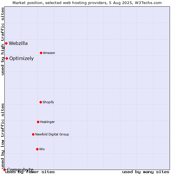 Market position of Optimizely vs. Webzilla vs. Compubyte