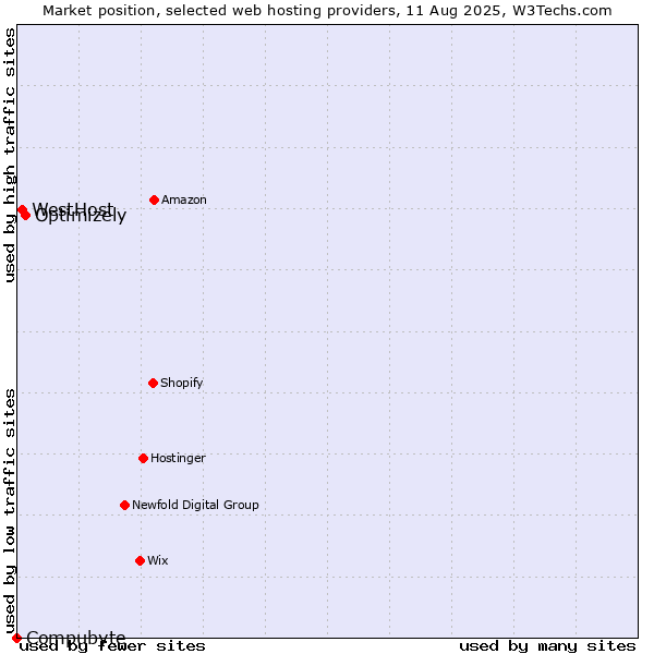 Market position of Optimizely vs. WestHost vs. Compubyte