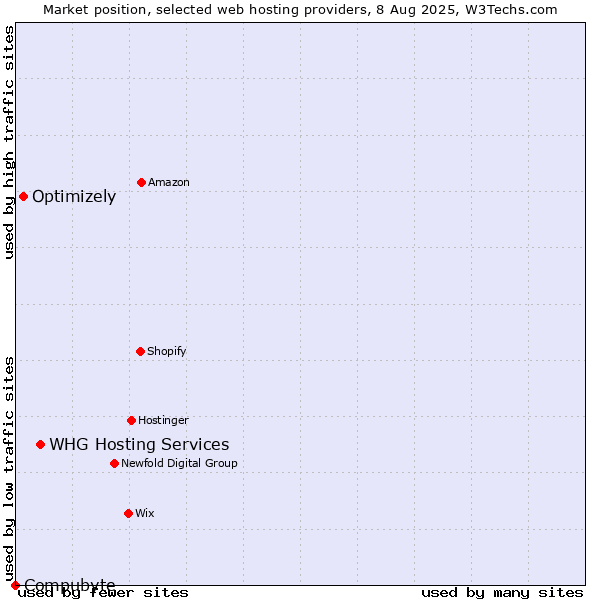 Market position of WHG Hosting Services vs. Optimizely vs. Compubyte