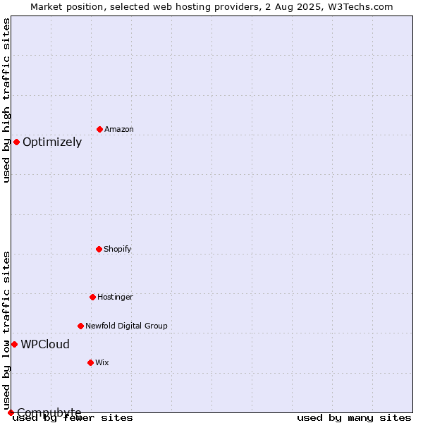 Market position of Optimizely vs. WPCloud vs. Compubyte