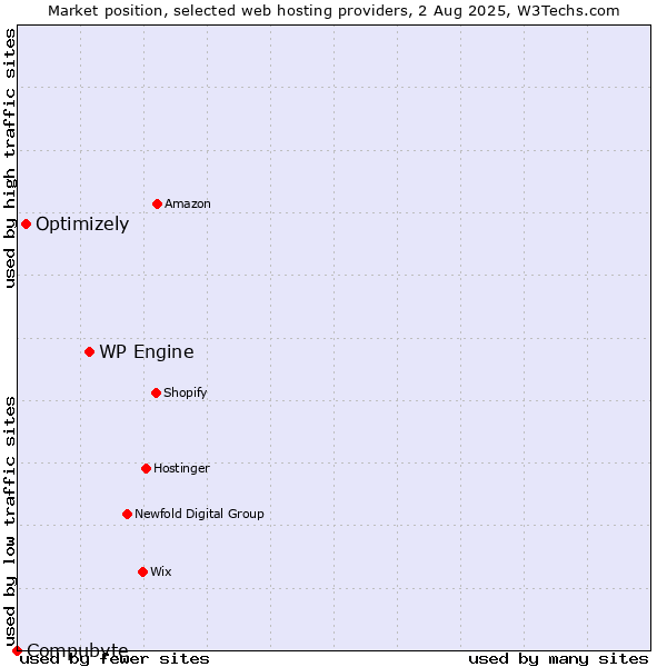 Market position of WP Engine vs. Optimizely vs. Compubyte