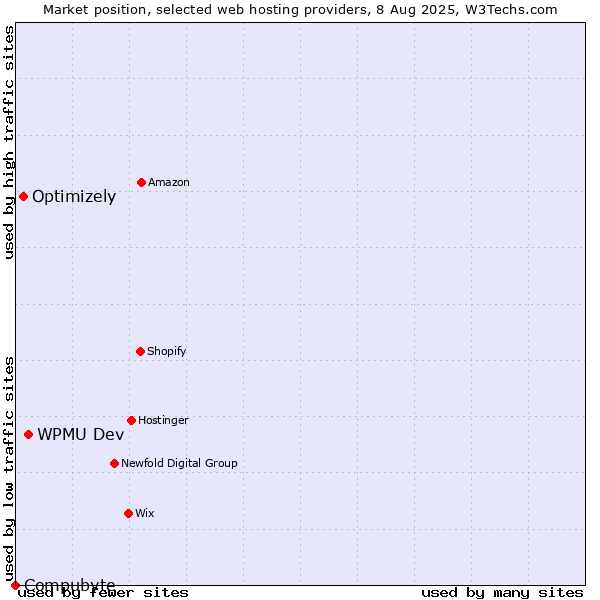 Market position of WPMU Dev vs. Optimizely vs. Compubyte