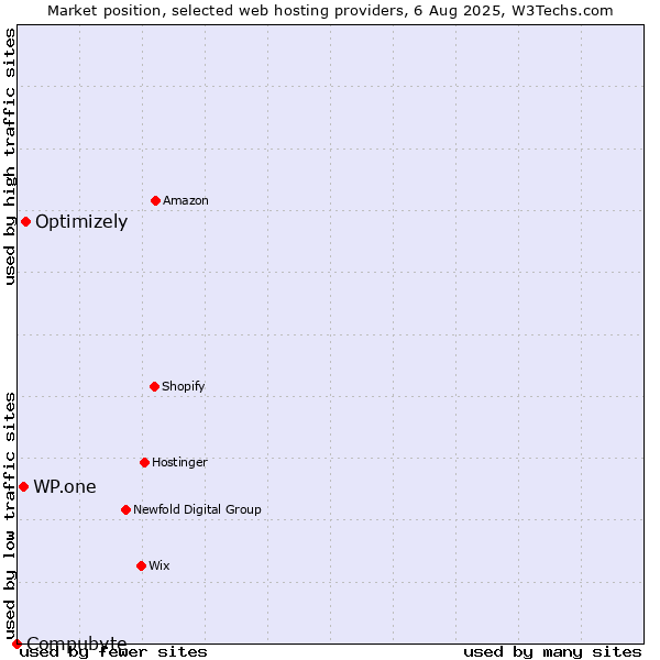 Market position of Optimizely vs. WP.one vs. Compubyte