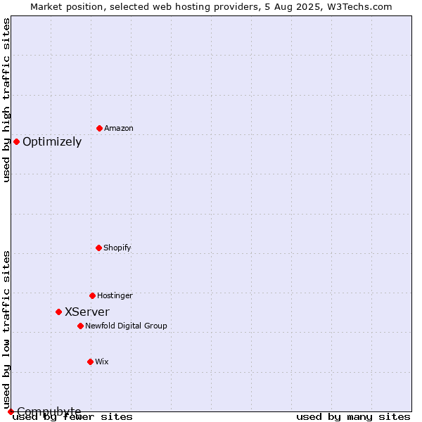 Market position of XServer vs. Optimizely vs. Compubyte