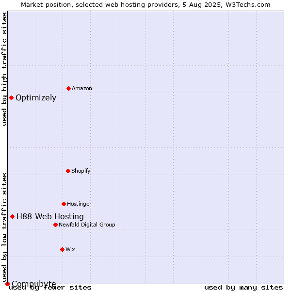 Market position of H88 Web Hosting vs. Optimizely vs. Compubyte