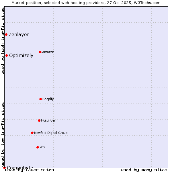 Market position of Optimizely vs. Zenlayer vs. Compubyte