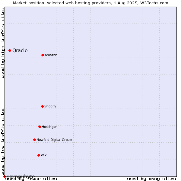 Market position of Oracle vs. Compubyte
