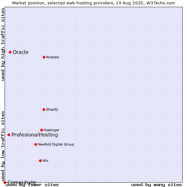 Market position of Oracle vs. ProfesionalHosting vs. Compubyte