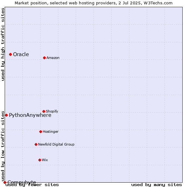 Market position of Oracle vs. PythonAnywhere vs. Compubyte