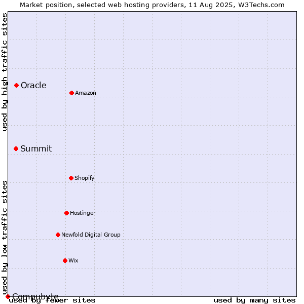 Market position of Oracle vs. Summit vs. Compubyte