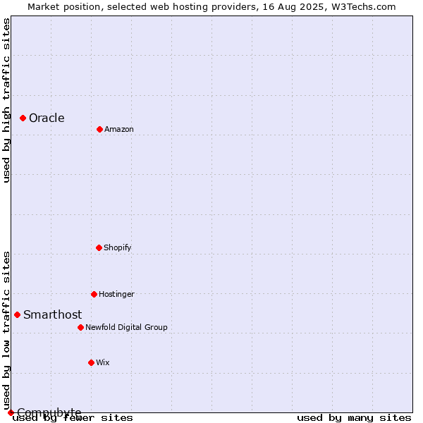 Market position of Oracle vs. Smarthost vs. Compubyte