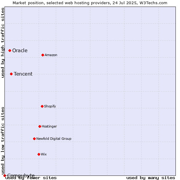 Market position of Tencent vs. Oracle vs. Compubyte