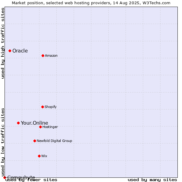 Market position of Your.Online vs. Oracle vs. Compubyte