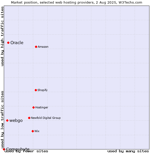 Market position of Oracle vs. webgo vs. Compubyte