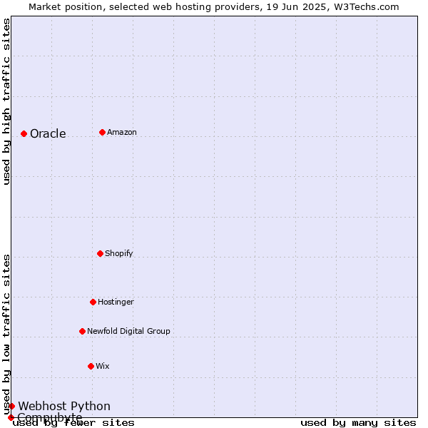 Market position of Oracle vs. Webhost Python vs. Compubyte