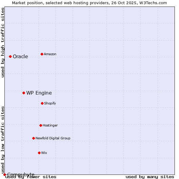 Market position of WP Engine vs. Oracle vs. Compubyte