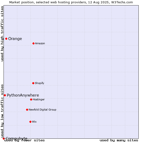 Market position of Orange vs. PythonAnywhere vs. Compubyte