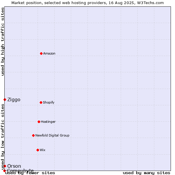 Market position of Ziggo vs. Orson vs. Compubyte