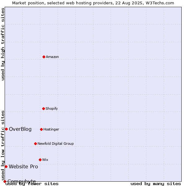 Market position of OverBlog vs. Website Pro vs. Compubyte