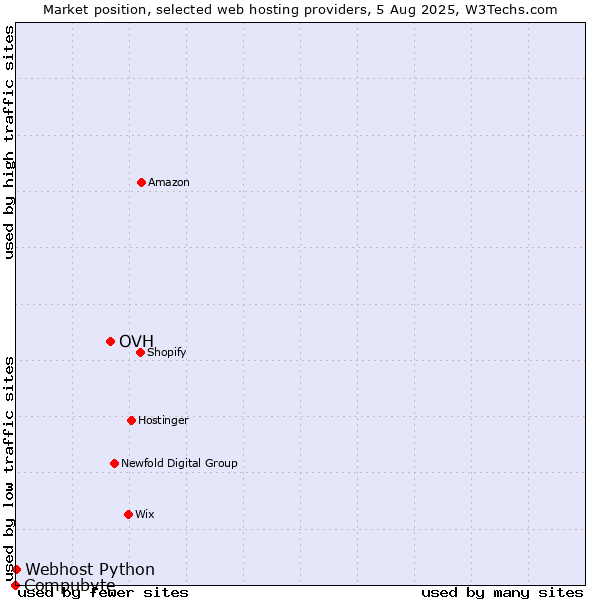 Market position of OVH vs. Webhost Python vs. Compubyte