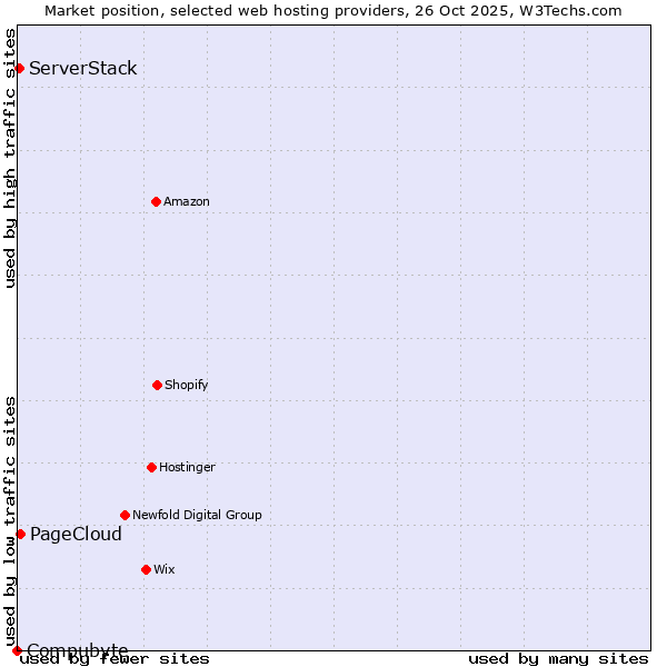 Market position of PageCloud vs. ServerStack vs. Compubyte