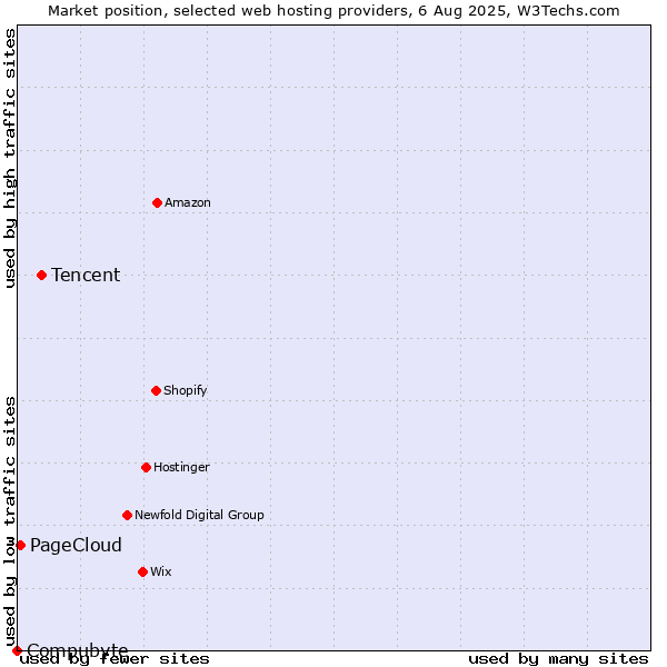 Market position of Tencent vs. PageCloud vs. Compubyte