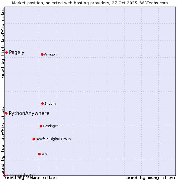 Market position of Pagely vs. PythonAnywhere vs. Compubyte