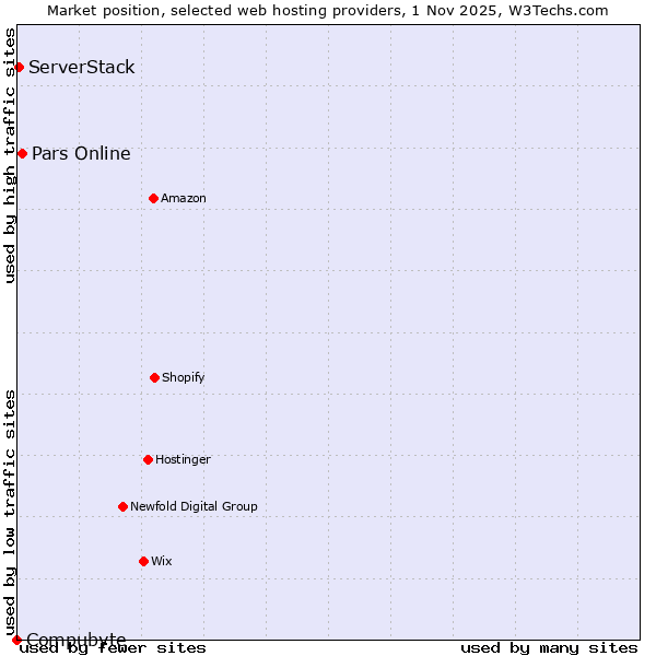 Market position of Pars Online vs. ServerStack vs. Compubyte