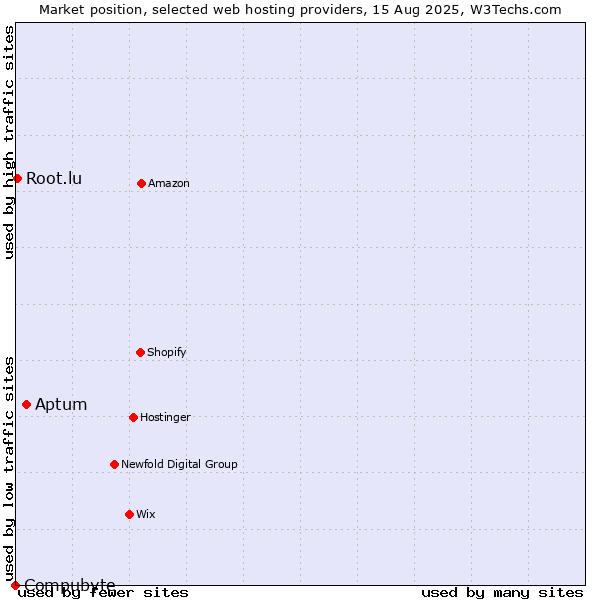 Market position of Aptum vs. Root.lu vs. Compubyte