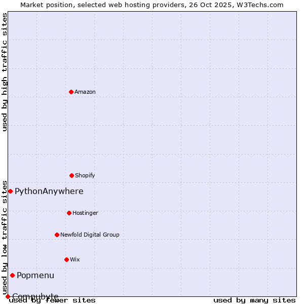 Market position of Popmenu vs. PythonAnywhere vs. Compubyte