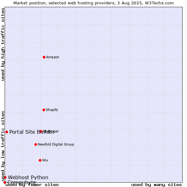 Market position of Portal Site Builder vs. Webhost Python vs. Compubyte