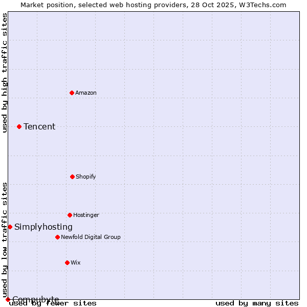 Market position of Tencent vs. Simplyhosting vs. Compubyte