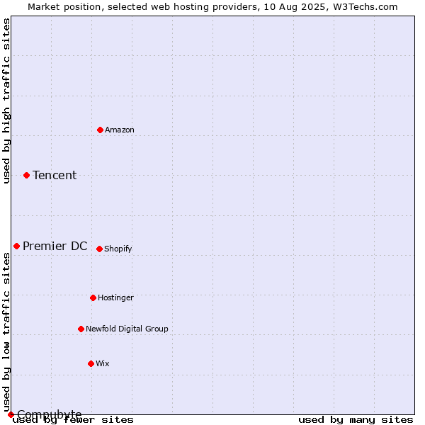 Market position of Tencent vs. Premier DC vs. Compubyte