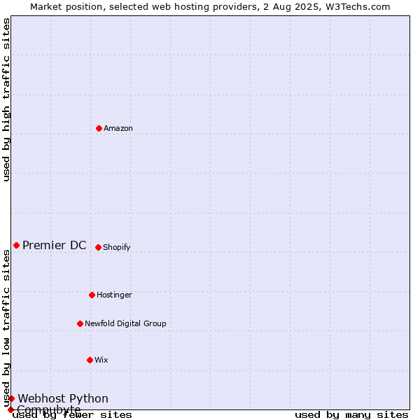 Market position of Premier DC vs. Webhost Python vs. Compubyte