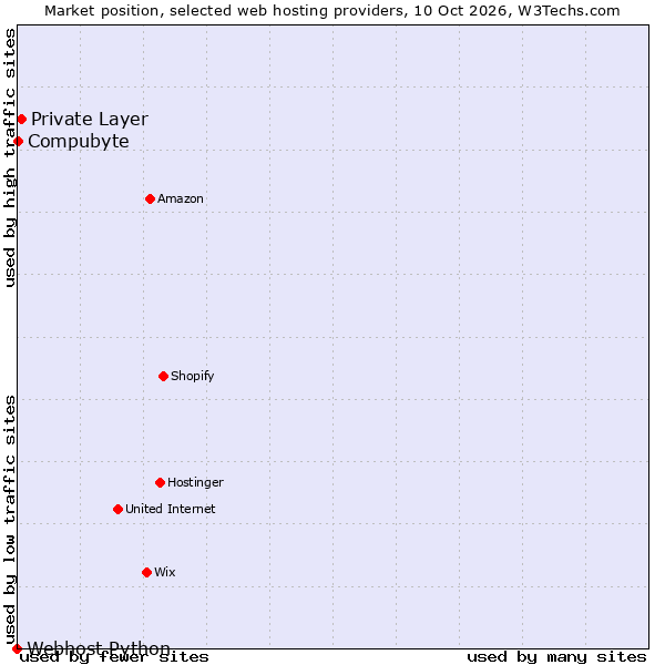 Market position of Private Layer vs. Compubyte vs. Webhost Python