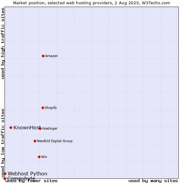 Market position of KnownHost vs. Webhost Python vs. Compubyte