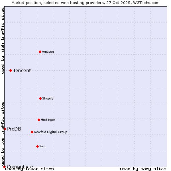 Market position of Tencent vs. ProDB vs. Compubyte