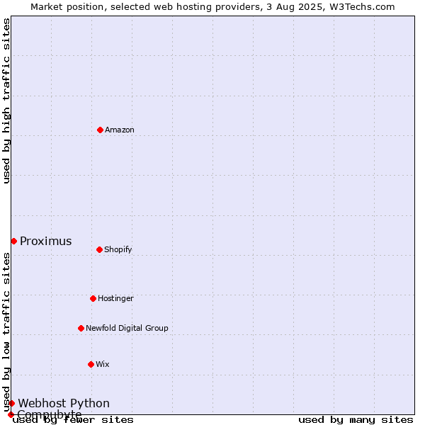 Market position of Proximus vs. Webhost Python vs. Compubyte