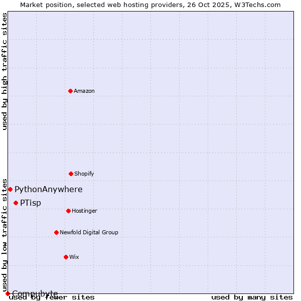Market position of PTisp vs. PythonAnywhere vs. Compubyte