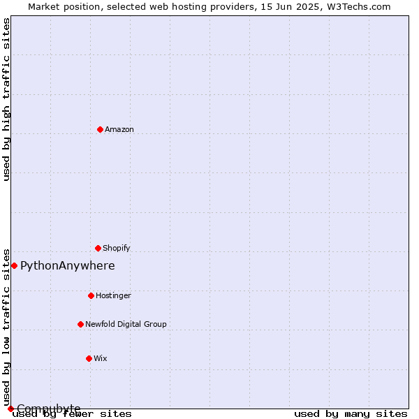 Market position of PythonAnywhere vs. Compubyte