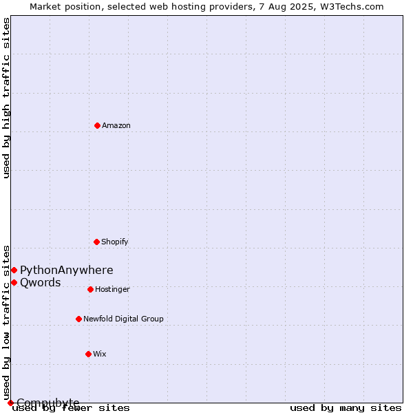 Market position of Qwords vs. PythonAnywhere vs. Compubyte