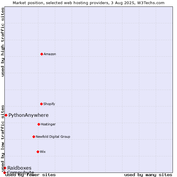 Market position of PythonAnywhere vs. Raidboxes vs. Compubyte