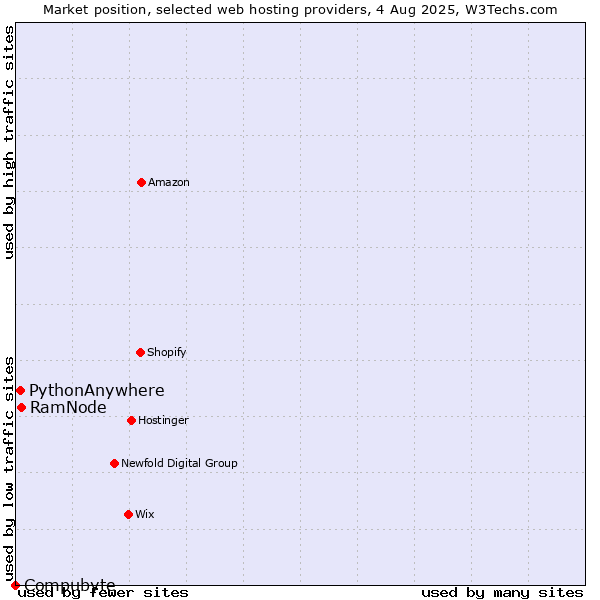Market position of RamNode vs. PythonAnywhere vs. Compubyte