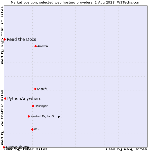 Market position of PythonAnywhere vs. Read the Docs vs. Compubyte