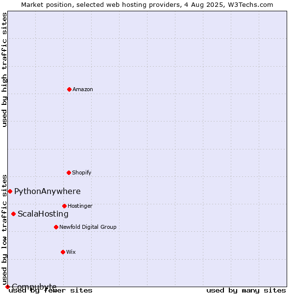 Market position of ScalaHosting vs. PythonAnywhere vs. Compubyte