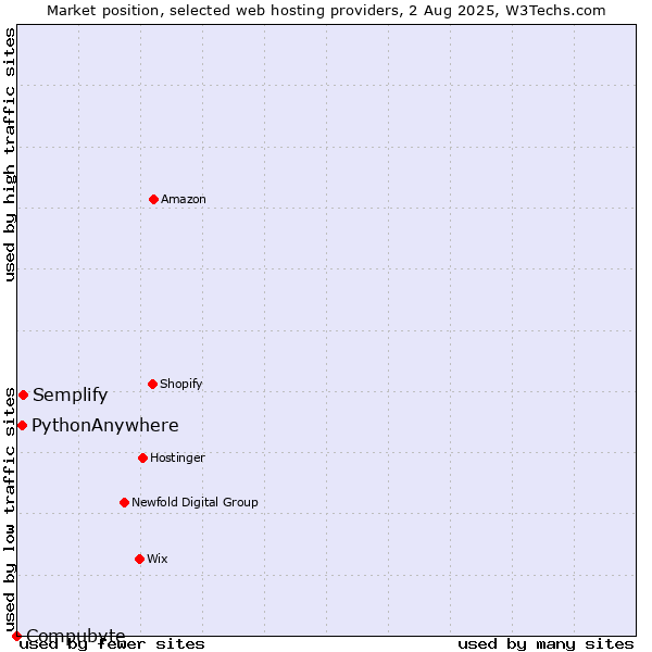 Market position of Semplify vs. PythonAnywhere vs. Compubyte